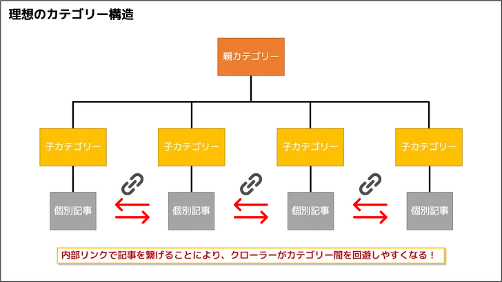 理想のカテゴリー構造