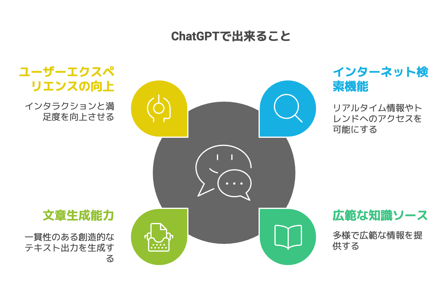 ChatGPTで出来ること