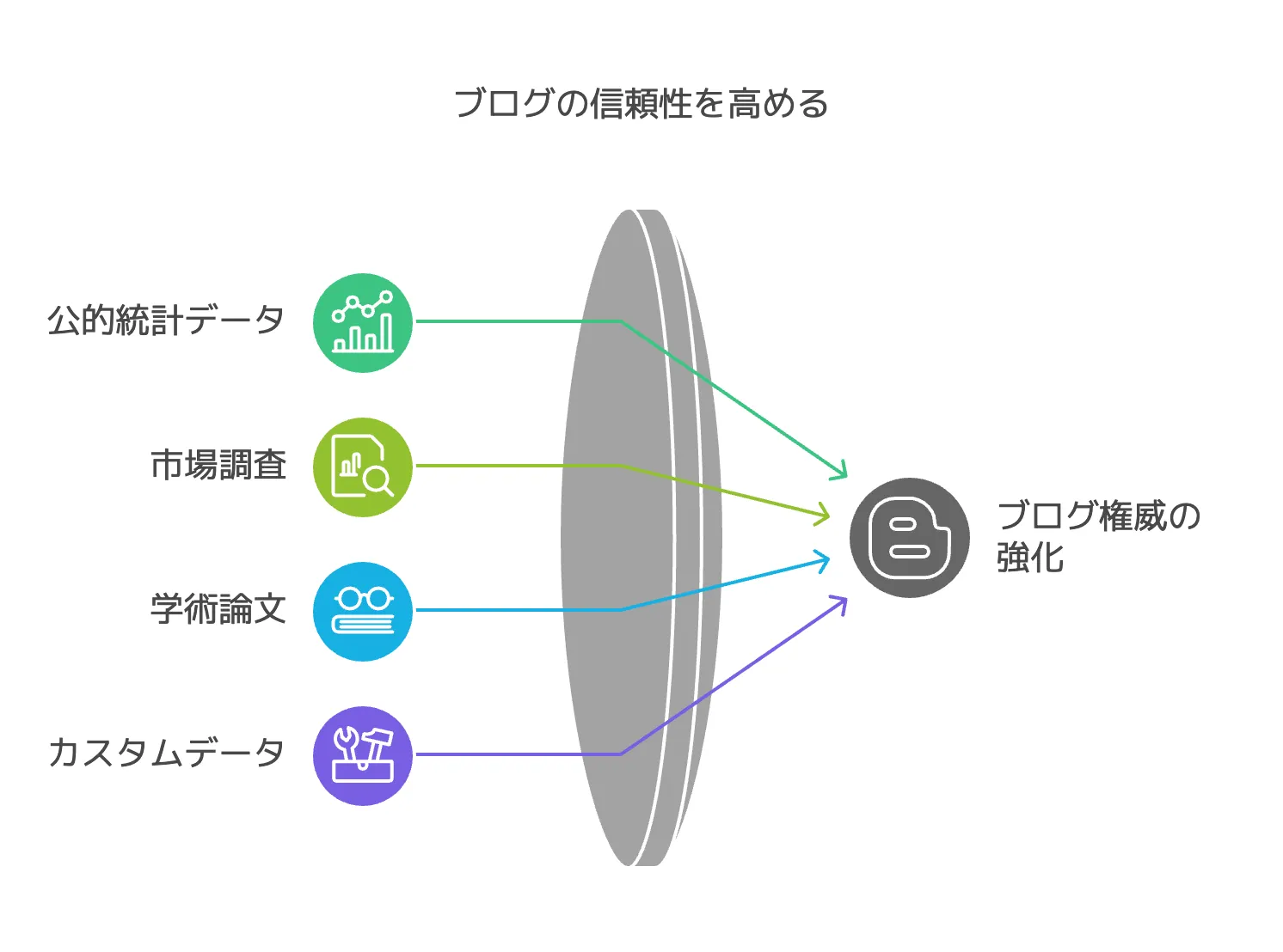 ブログの権威性を高める