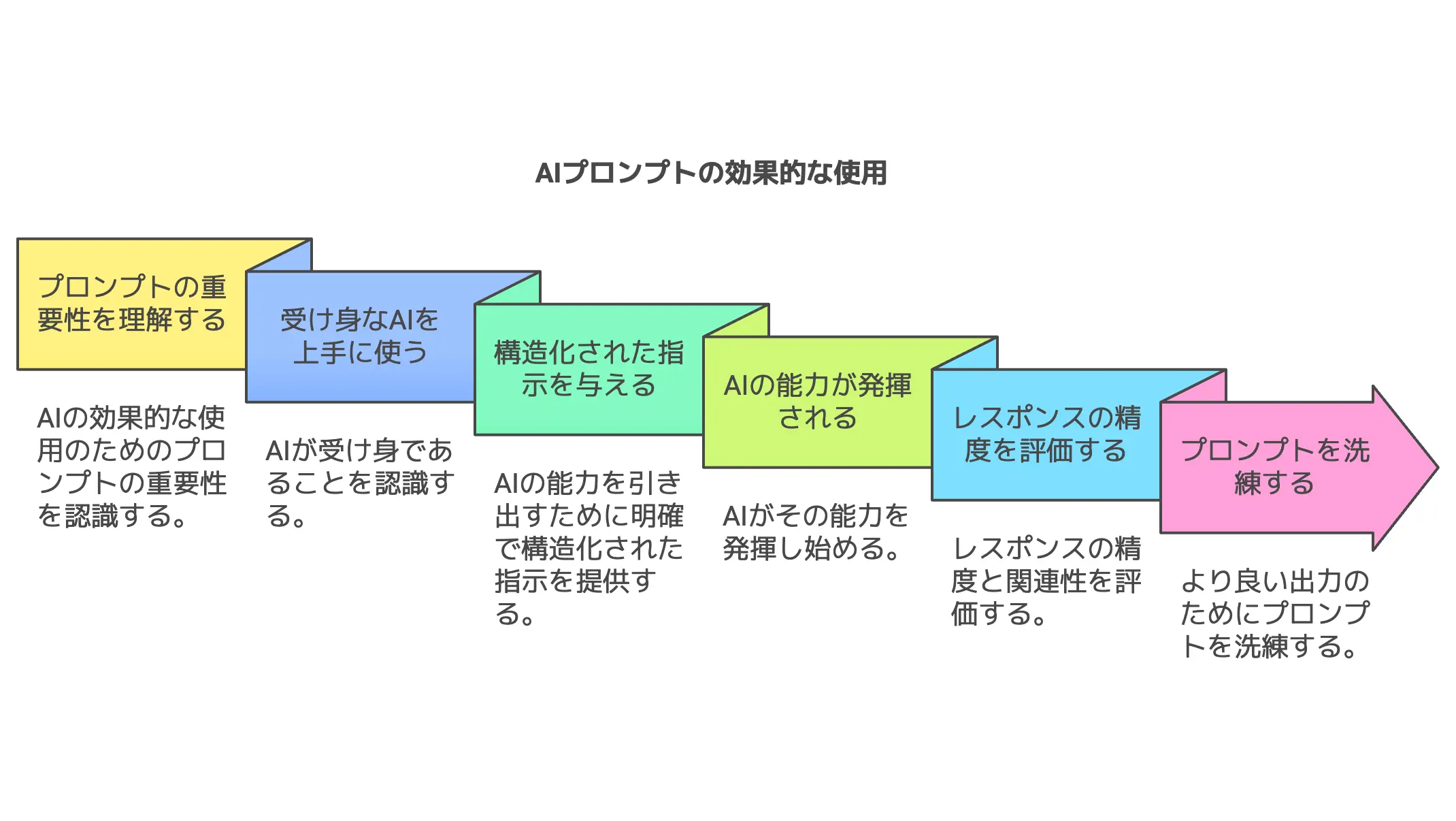 まずはプロンプトの基本を理解しよう