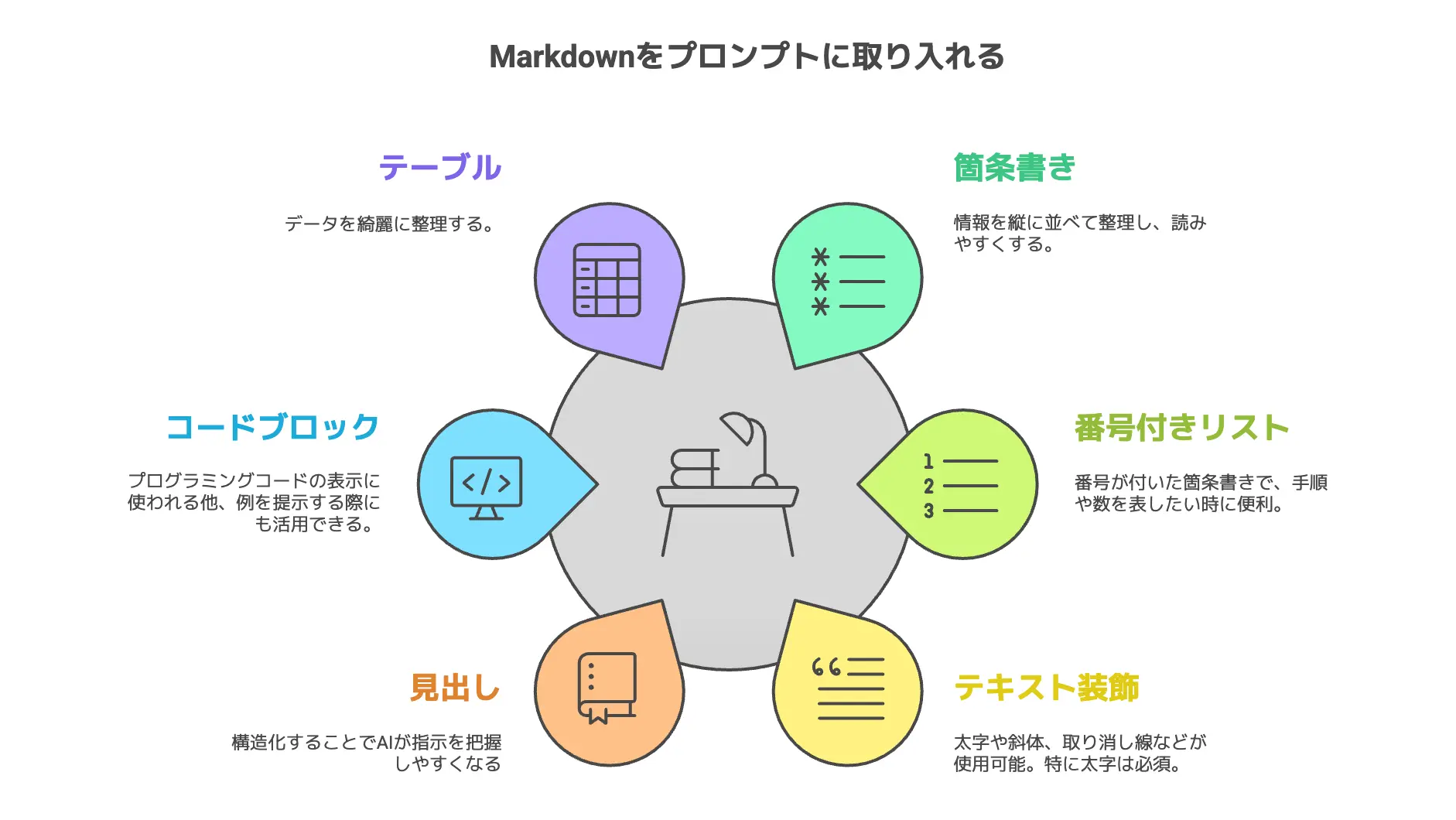 Markdownを理解するとプロンプト力UP!