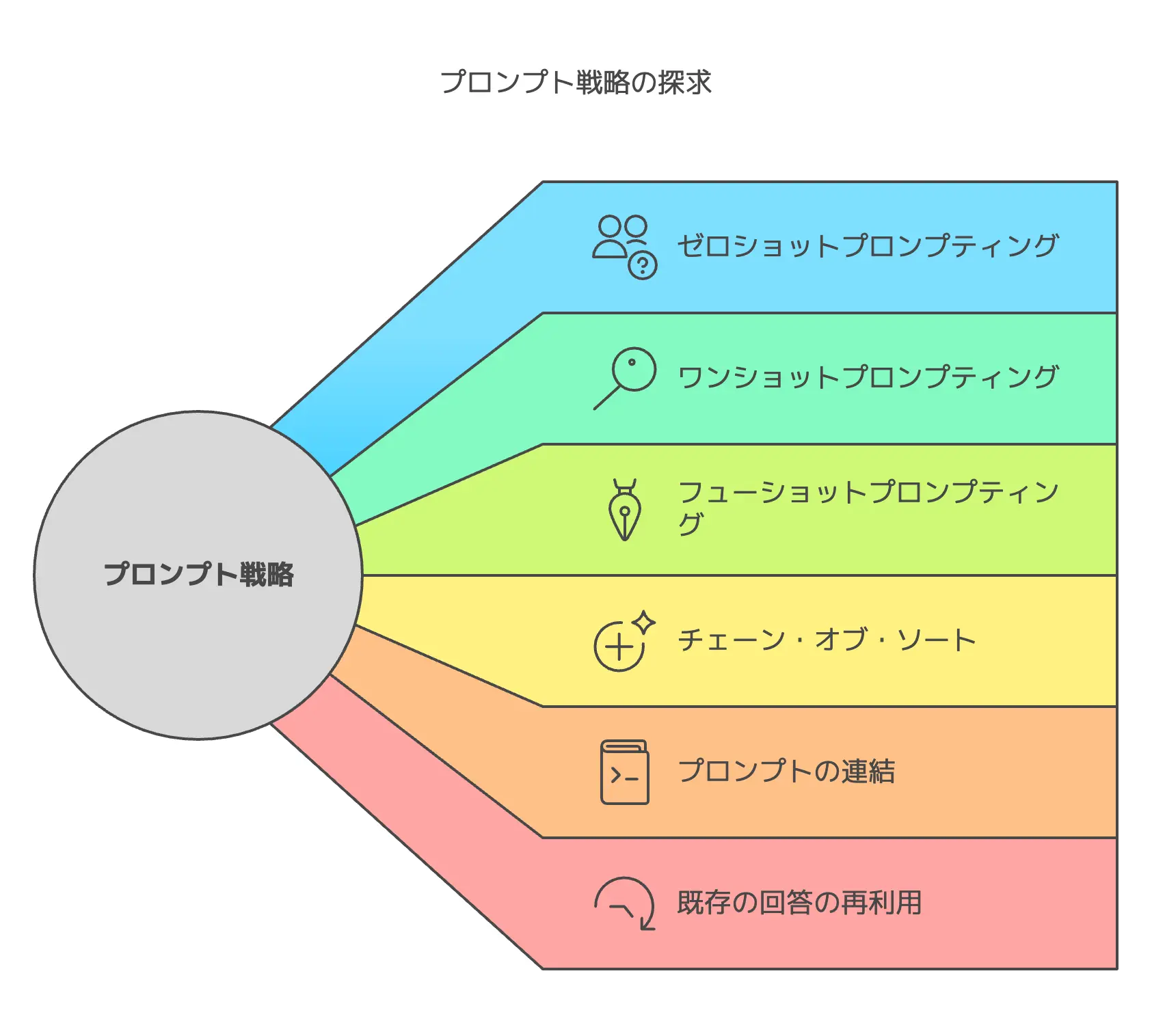 代表的なプロンプトの型を「18個」紹介！