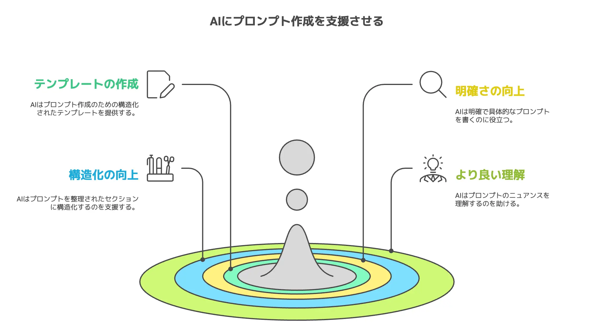 プロンプトを書くのが難しいならAIに書かせよう