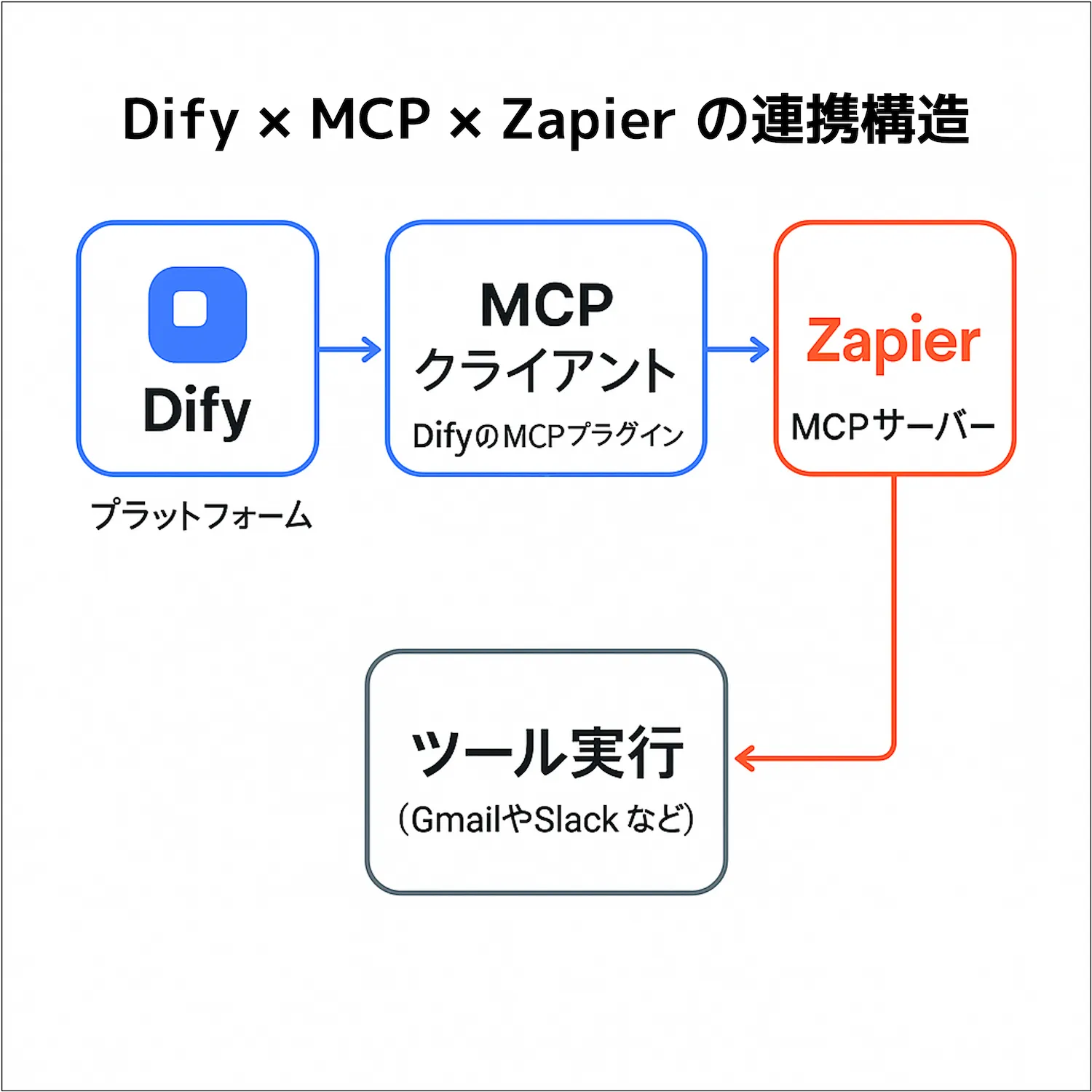DDify × MCP × Zapier の連携構造